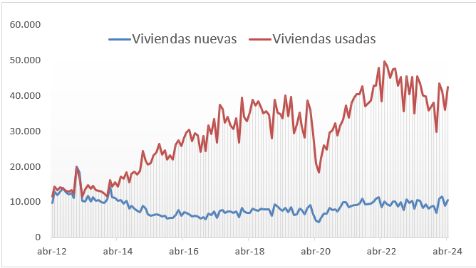 Ventas mensuales de viviendas abril 2024